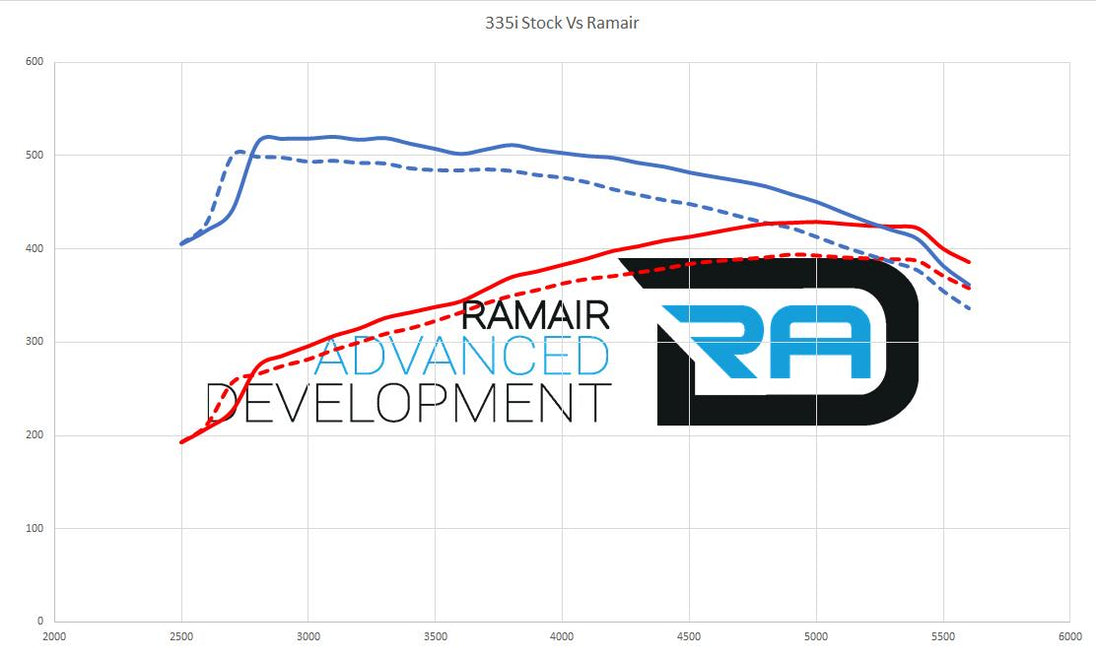 Twin Cone Intake Kit BMW 335i / 135i N54 (E90 / E91 / E92) – Ramair SR-233 – image 4