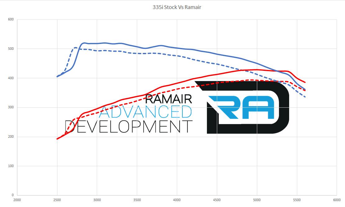 Twin Cone Intake Kit BMW 335i / 135i N54 (E90 / E91 / E92) – Ramair SR-233 – image 4