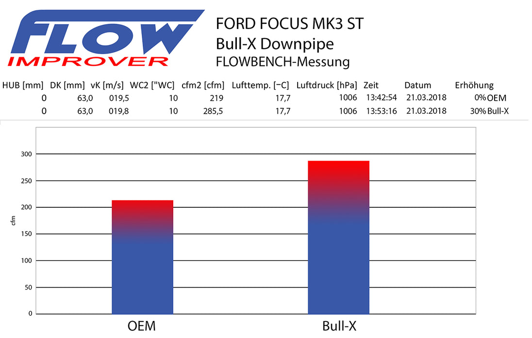 Downpipe Ford Focus ST MK3 2.0 EcoBoost (250 HP) 3″ – Bull-X – image 3