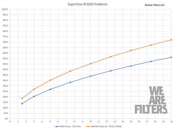 Kit de Admisión Honda Civic Type R 2.0 Turbo FL5 (2022–2023), Filtro Proram – Ramair PRK-300-BK