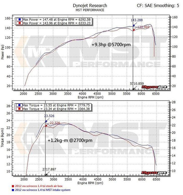 Intake Kit VW Golf 5 / Golf 6 1.4 TSI Twincharger & Scirocco 3 – MST Performance MST-VW-MK502 – image 5