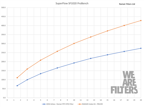 Kit de Admissão VW Golf 7 e Audi, Seat Leon, Skoda 1.4 TSI EA211 (2015+) – Ramair Proram PRK-299-BK