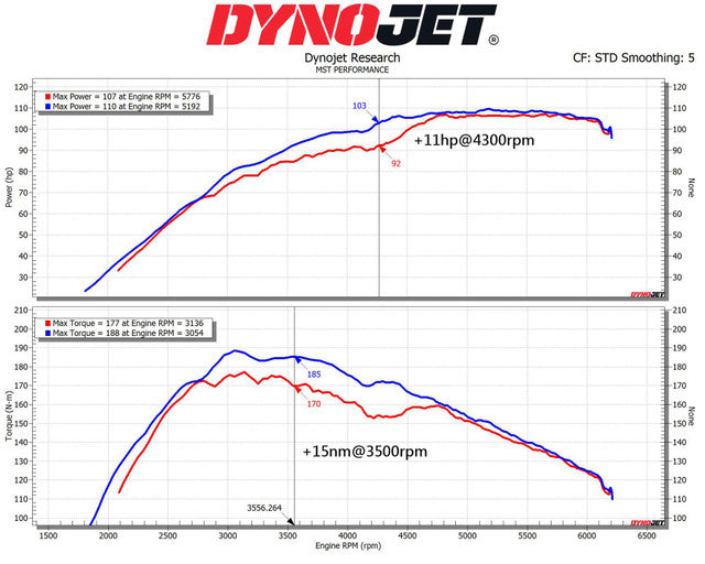 Intake Kit Ford Fiesta MK7 / MK7.5 1.0 EcoBoost (2014+) – MST Performance MST-FD-FI702 – image 2
